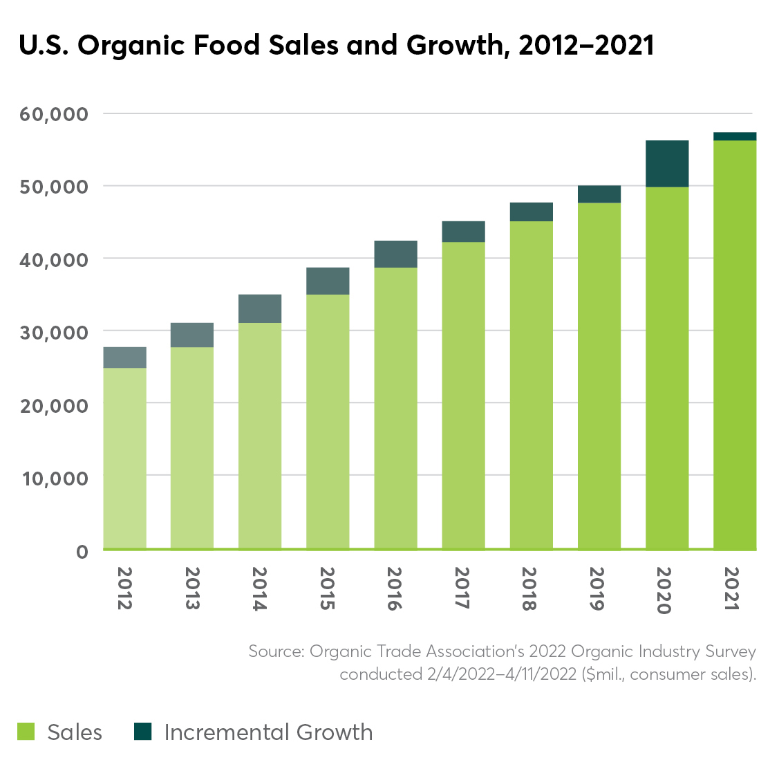 organic food charts