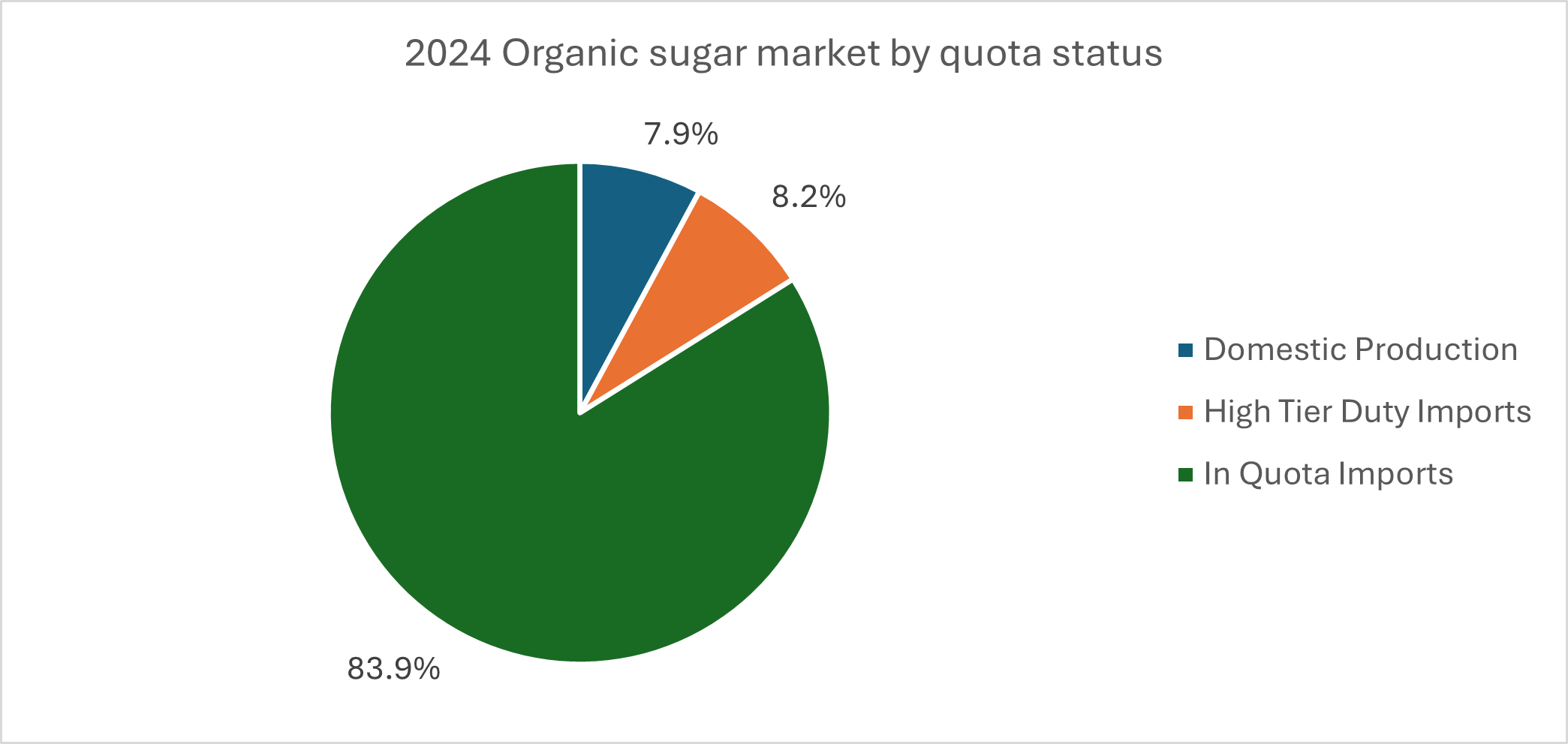 USDA ERS Sugar and Sweetener Outlook, May 2025