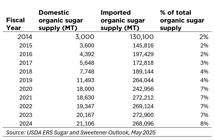 Source: USDA ERS Sugar and Sweetener Outlook, May 2025