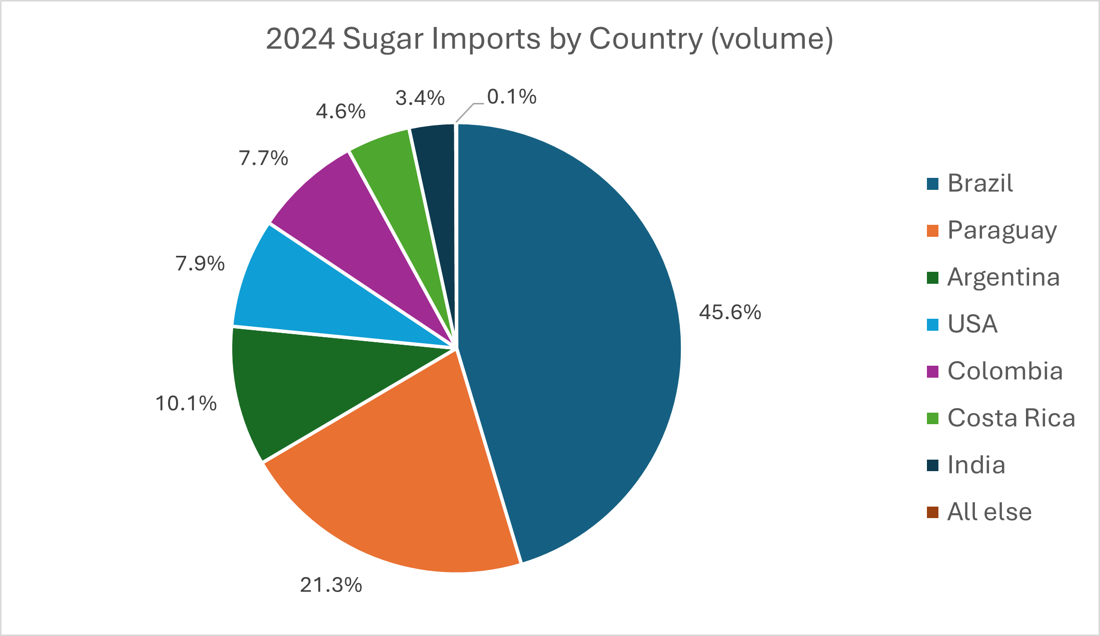 US Census import data for 2024