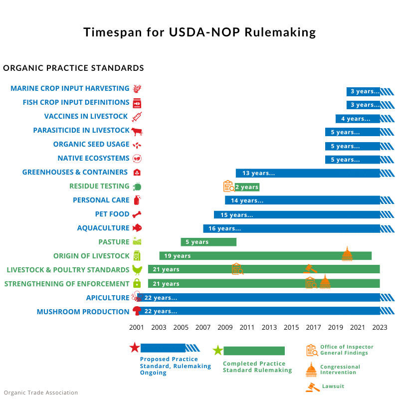 Timespan for USDA - NOP Rulemaking