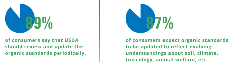 consumers say that USDA should review and update the organic standards periodically.