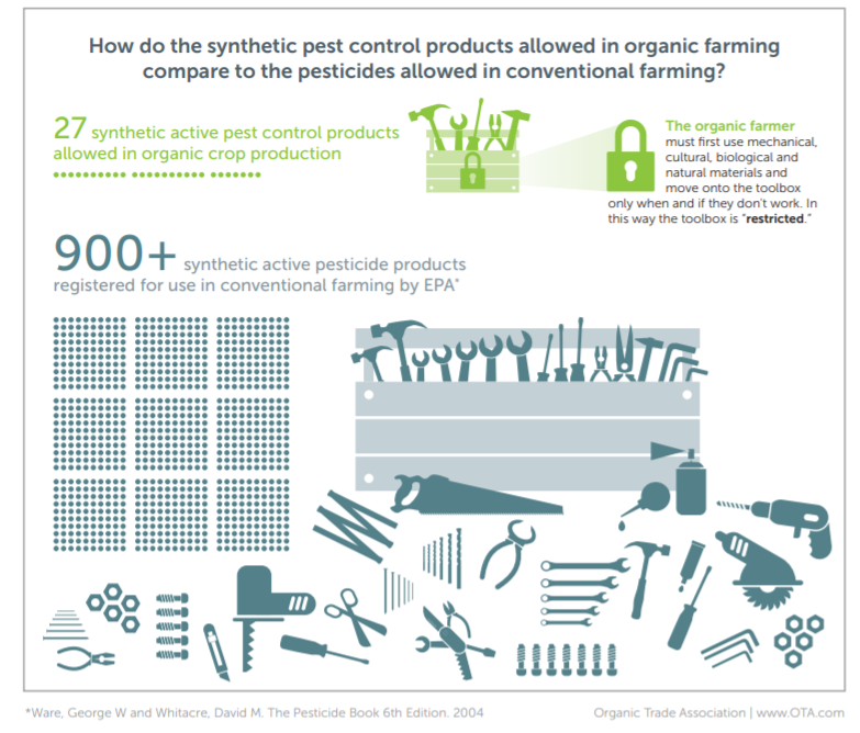 Allowed synthetics in organic agriculture