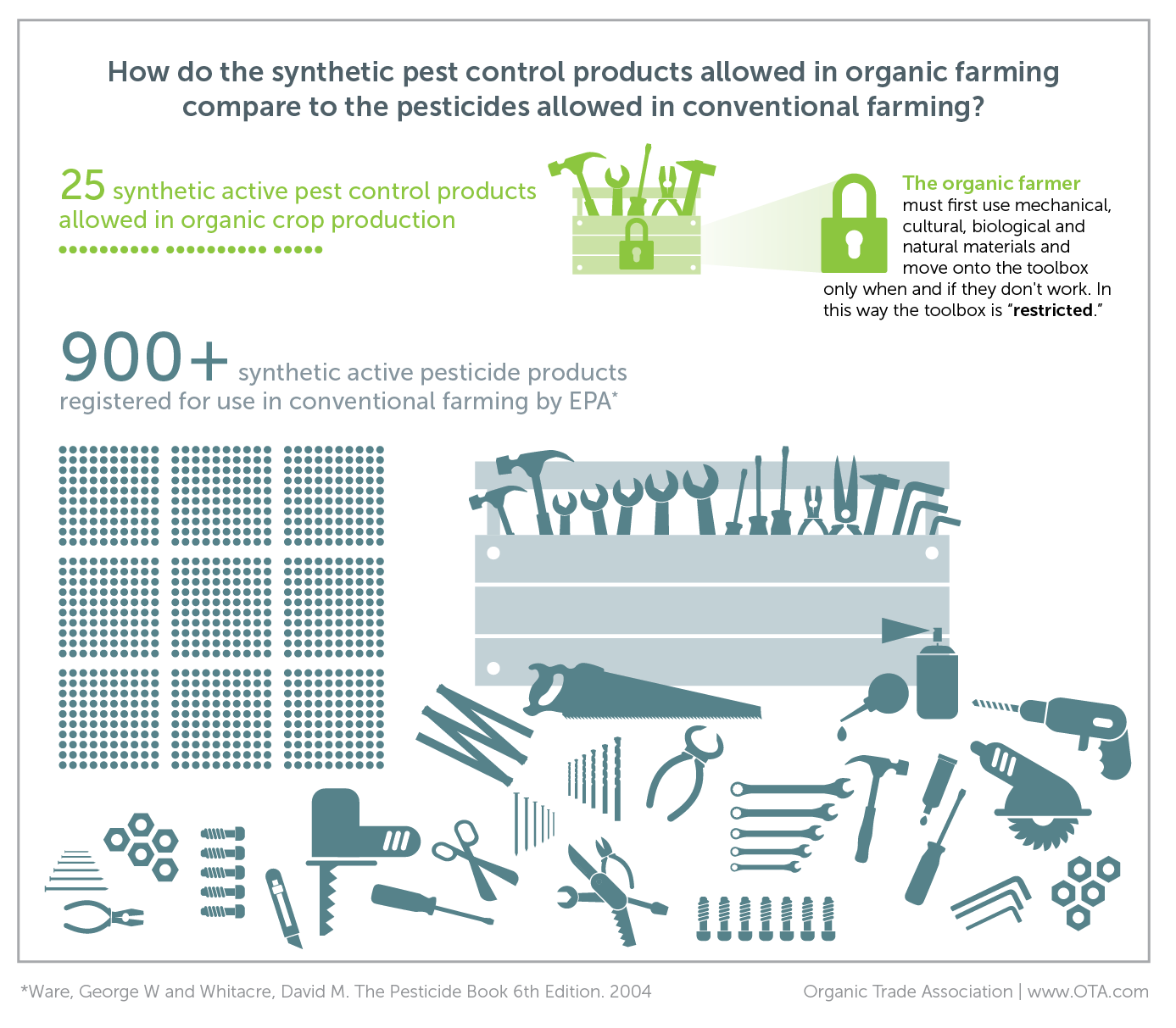 organic versus all other