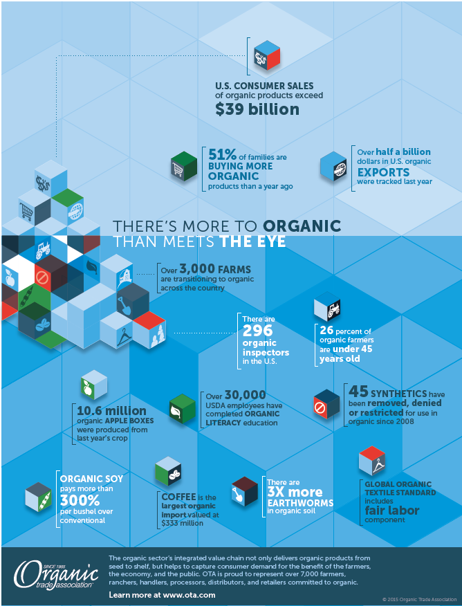 2015 Organic Industry Stats