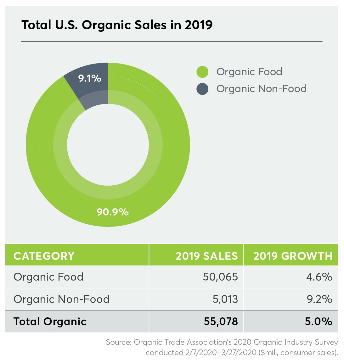 COVID-19 will shape organic industry in 2020 after banner year in 2019 | OTA